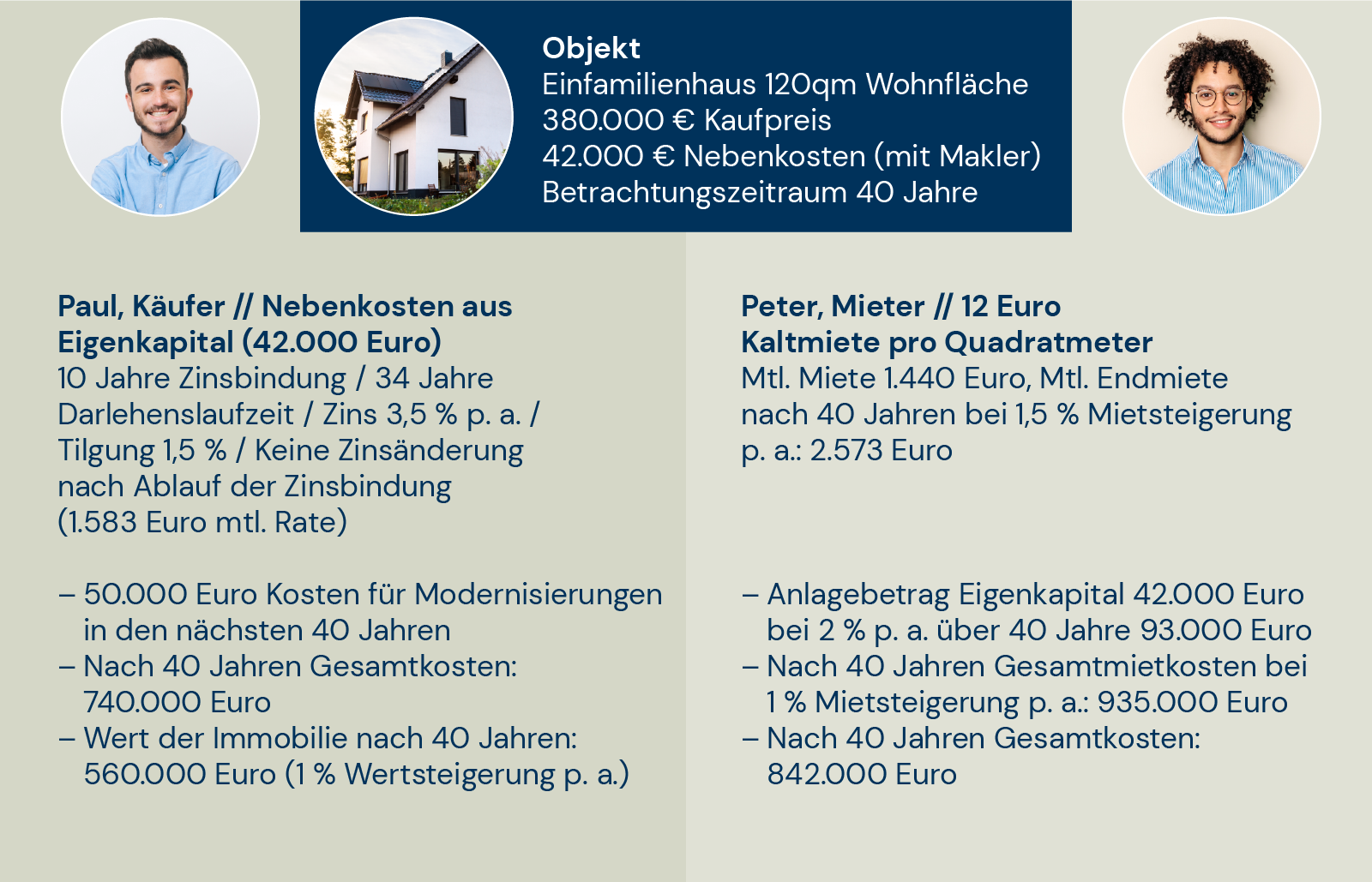 Vergleich Gesamtkosten eines Einfamilienhauses zwischen einem Mieter und Käufer 
