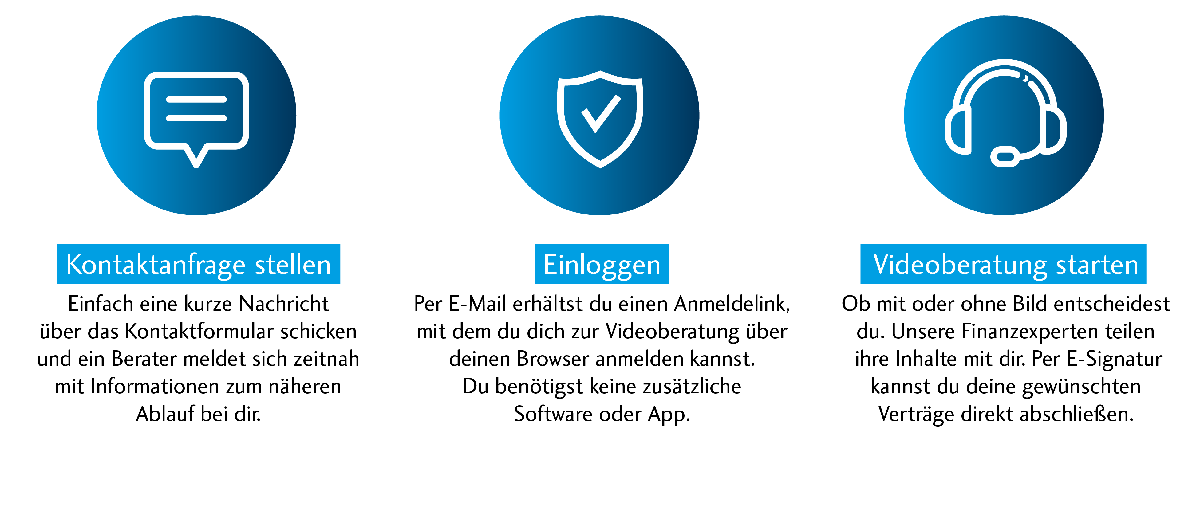 Ablauf Videoberatung: Kontaktanfrage stellen, Einloggen per E-Mail-Link und Beratungsgespräch mit E-Signatur für Verträge.