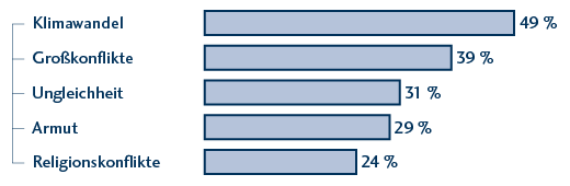 Millennials sorgen sich am meisten um Klimawandel (49 %), am wenigsten um Religionskonflikte (24 %)