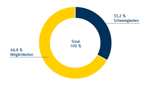 Kreisdiagramm zeigt Einstellung zu einem Thema: 66,8% sehen Möglichkeiten, während 33,2% Schwierigkeiten erkennen