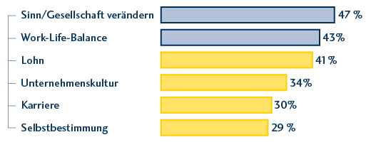 Bei der Arbeit ist Millennials Sinnhaftigkeit mit 47 % am wichtigsten, Selbstbestimmung ist mit 29 % auf dem letzten Platz