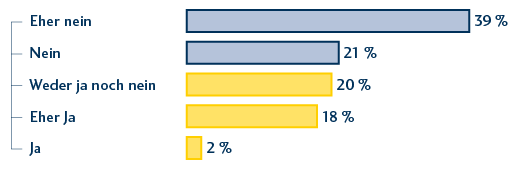 Umfrageergebnis mit klarer Ablehnung: 60% negativ (39% 'Eher nein', 21% 'Nein'), nur 2% mit 'Ja' als geringster Wert