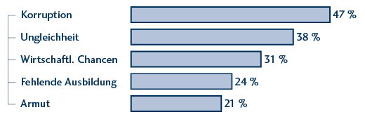 Korruption mit 47 % größte Sorge, Armut mit 21 % am geringsten – deutliche Wahrnehmung sozialer Missstände