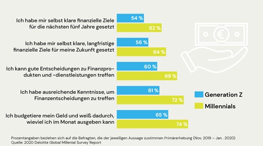 Millennials planen und budgetieren sicherer als Gen Z – höchste Kontrolle bei 74 %, niedrigste Zielquote bei 54 %
