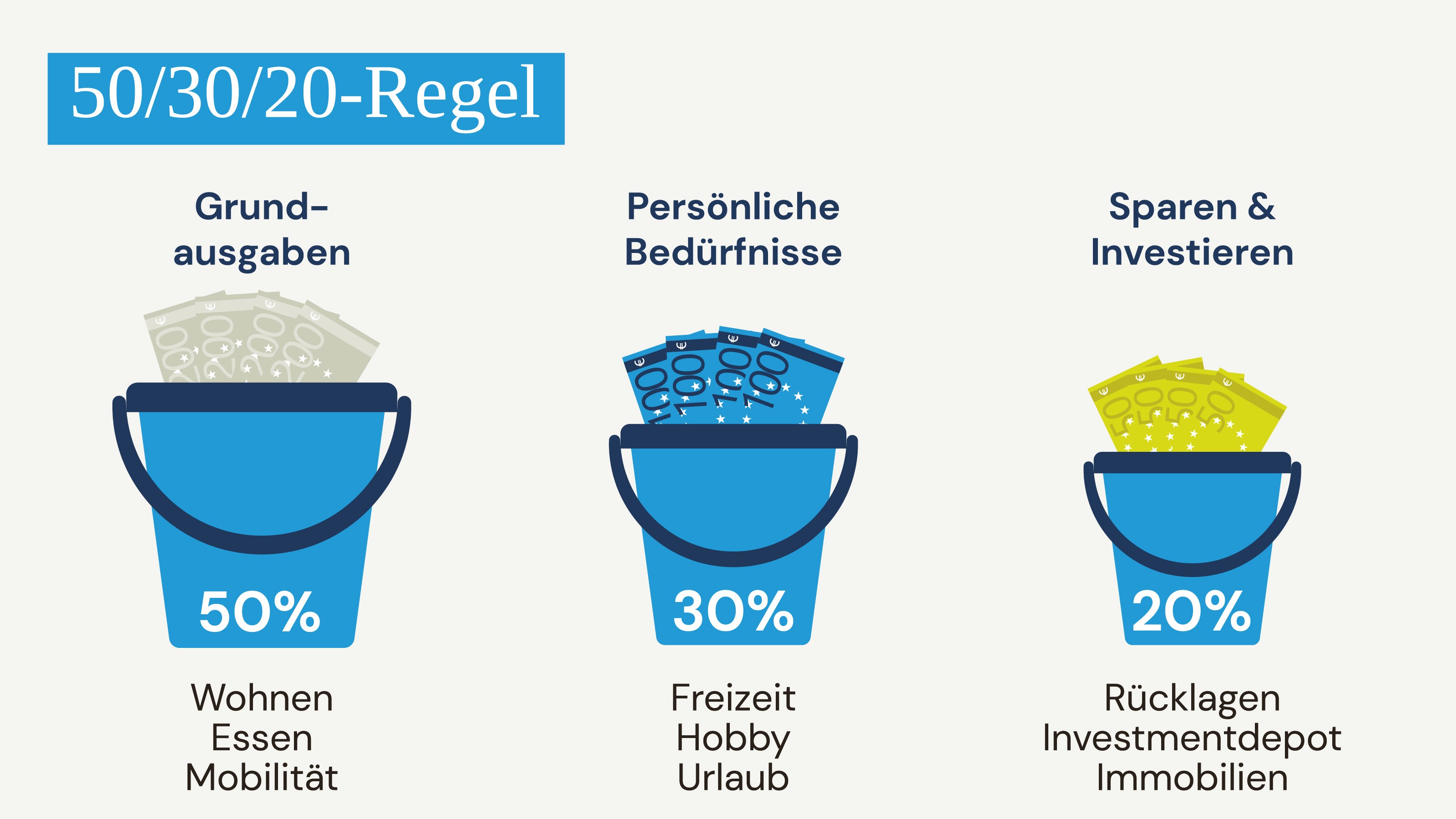 Bild mit drei unterschiedlich großen Eimern, die mit jeweils 50 %, 30 % und 20 % beschriftet sind, den Eimern sind die unterschiedlichen Sparziele zugeordnet