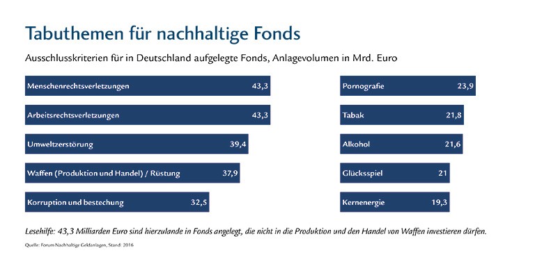 Menschenrechtsverstöße und Arbeitsrecht mit je 43,3 Mrd. € am meisten ausgeschlossen, Kernenergie nur 19,3 Mrd. €