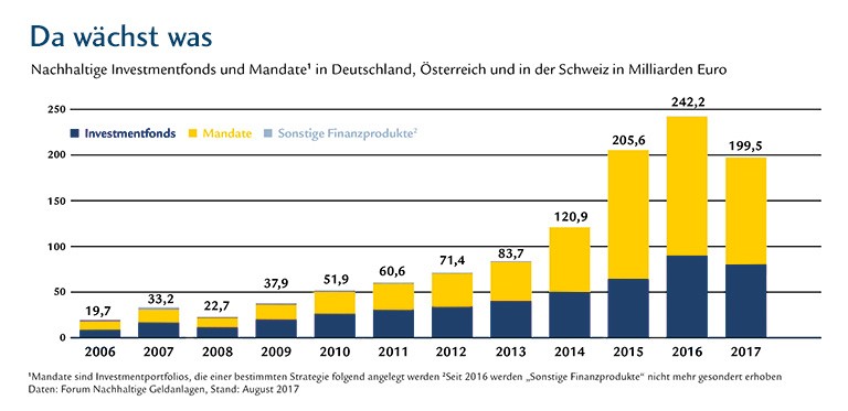Nachhaltige Geldanlagen stiegen von 19,7 Mrd. € (2006) auf 242,2 Mrd. € (2016), 2017 leichter Rückgang auf 199,5 Mrd. €