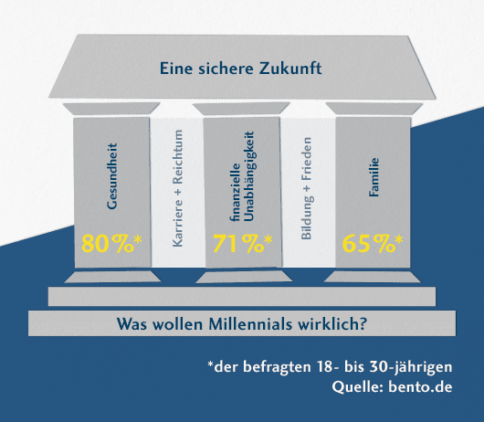 Millennials wünschen sich vor allem Gesundheit (80 %), finanzielle Unabhängigkeit (71 %) und Familie (65 %) für die Zukunft